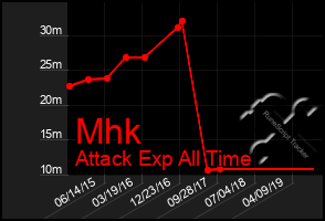 Total Graph of Mhk