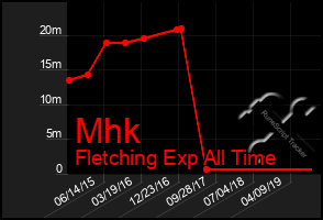 Total Graph of Mhk