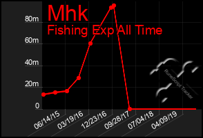 Total Graph of Mhk