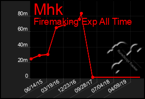 Total Graph of Mhk