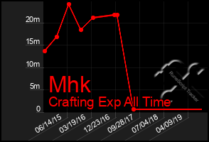 Total Graph of Mhk