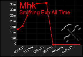 Total Graph of Mhk