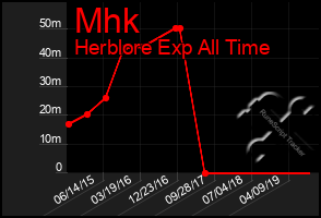 Total Graph of Mhk