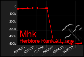 Total Graph of Mhk