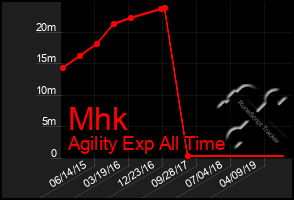 Total Graph of Mhk