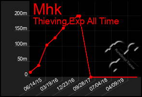 Total Graph of Mhk