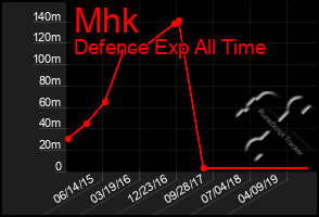 Total Graph of Mhk