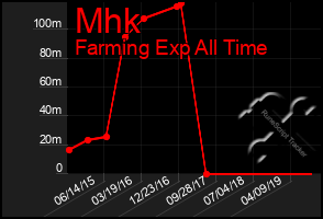 Total Graph of Mhk