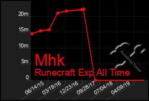 Total Graph of Mhk