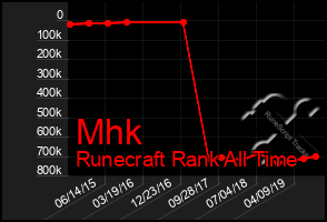 Total Graph of Mhk