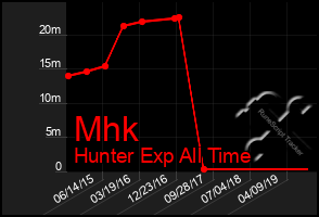 Total Graph of Mhk