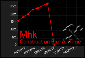 Total Graph of Mhk