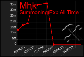 Total Graph of Mhk