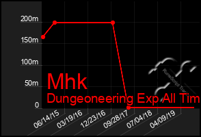 Total Graph of Mhk