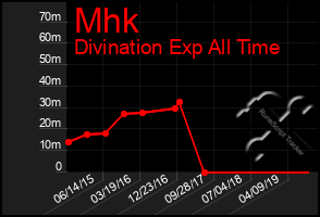 Total Graph of Mhk