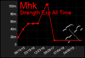 Total Graph of Mhk