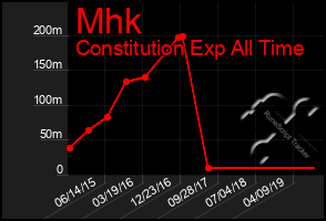 Total Graph of Mhk