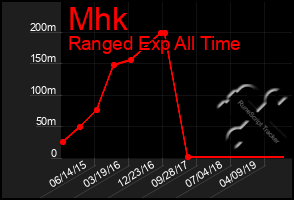 Total Graph of Mhk