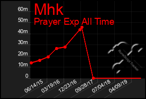 Total Graph of Mhk