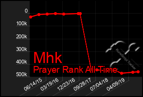 Total Graph of Mhk