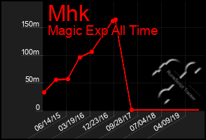 Total Graph of Mhk