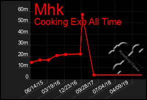 Total Graph of Mhk