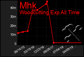 Total Graph of Mhk