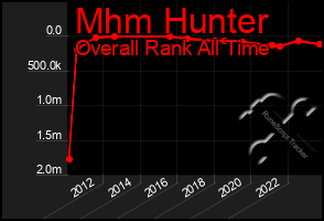 Total Graph of Mhm Hunter