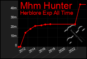 Total Graph of Mhm Hunter