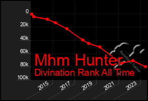 Total Graph of Mhm Hunter