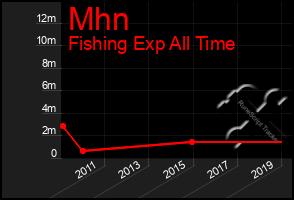 Total Graph of Mhn