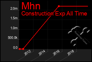 Total Graph of Mhn
