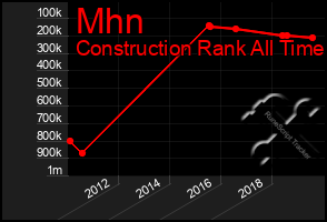 Total Graph of Mhn