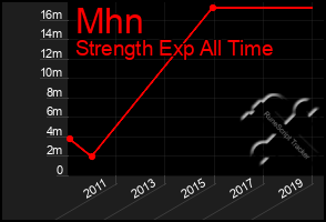 Total Graph of Mhn