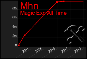 Total Graph of Mhn