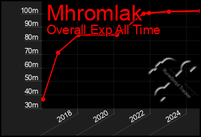 Total Graph of Mhromlak