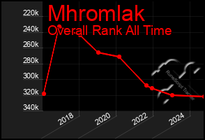 Total Graph of Mhromlak