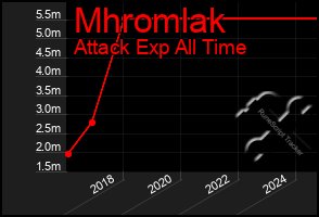 Total Graph of Mhromlak