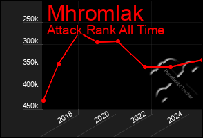 Total Graph of Mhromlak