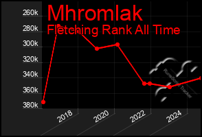 Total Graph of Mhromlak