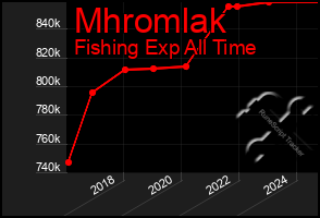 Total Graph of Mhromlak