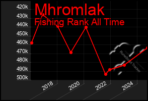Total Graph of Mhromlak
