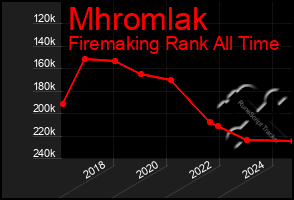 Total Graph of Mhromlak