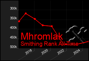 Total Graph of Mhromlak
