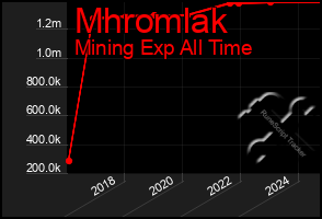 Total Graph of Mhromlak