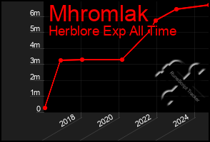 Total Graph of Mhromlak