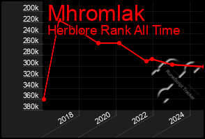 Total Graph of Mhromlak