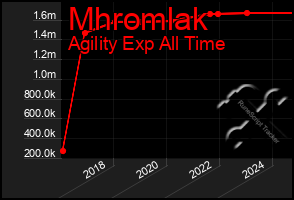Total Graph of Mhromlak