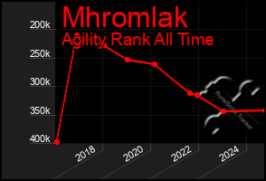 Total Graph of Mhromlak