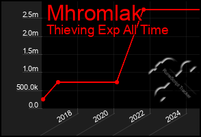 Total Graph of Mhromlak